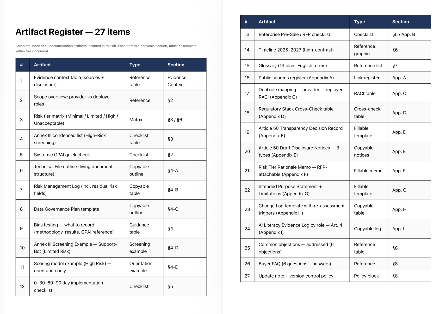 Artifact Register showing 27 structured documentation items from the EU AI Act Compliance Starter Kit