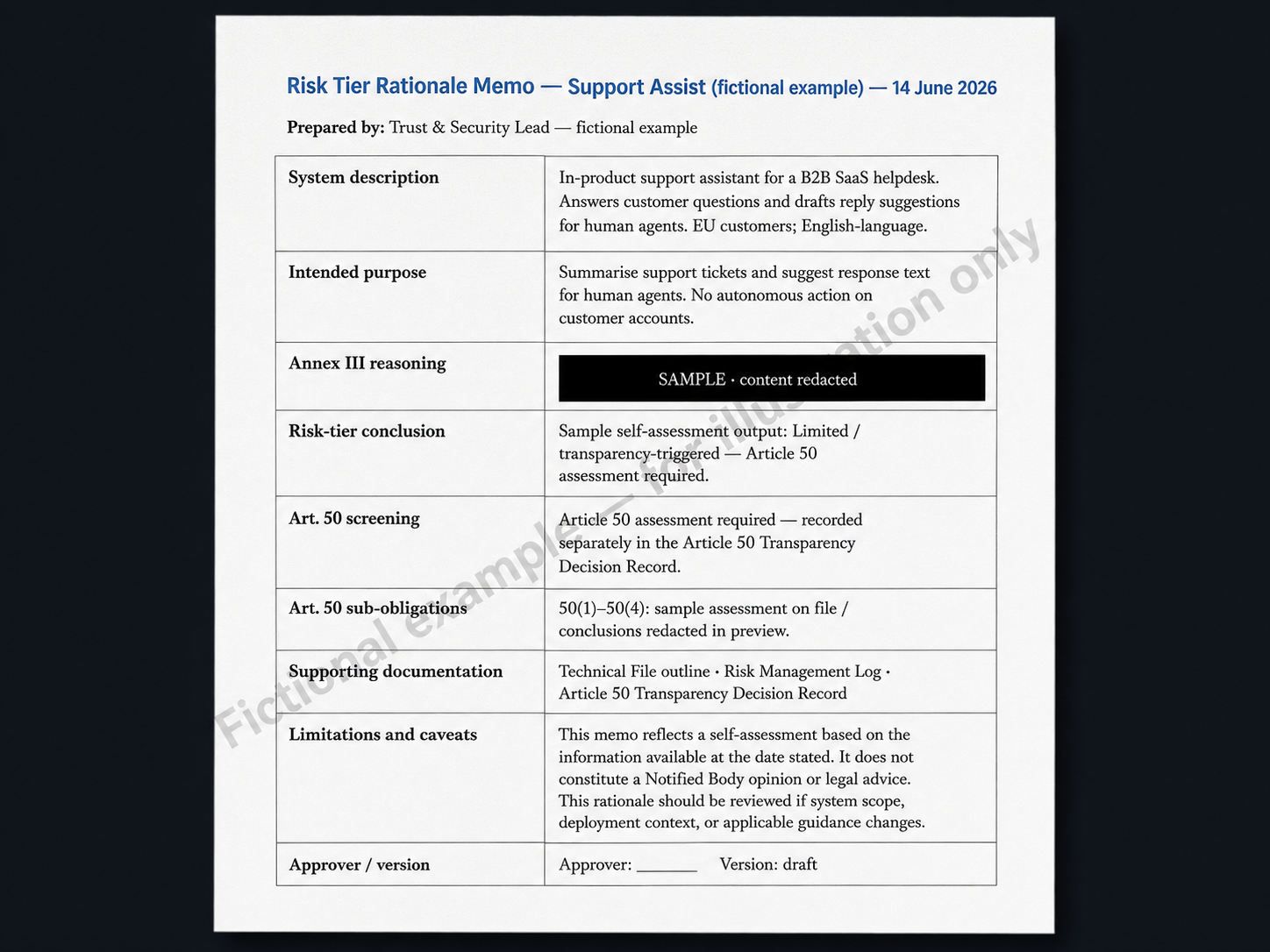 Screenshot of a completed Risk Tier Rationale Memo for a fictional B2B SaaS support assistant. Visible fields: document title and date, a fictional preparer role, system description, intended purpose, a sample self-assessment risk-tier conclusion of Limited / transparency-triggered requiring an Article 50 assessment, a neutral Article 50 line stating the assessment is recorded separately in the Article 50 Transparency Decision Record, a supporting-documentation checklist, and a limitations line. The per-category Annex III reasoning and the Article 50 sub-obligation conclusions are redacted.